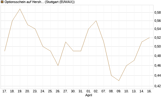 Optionsschein auf Hershey Company [Goldman Sachs Bank Europe SE] Chart