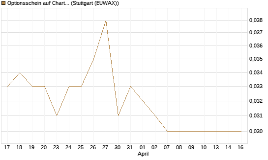Optionsschein auf Charter Communications A [Goldman Sachs Bank Europe SE] Chart