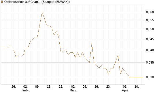 Optionsschein auf Charter Communications A [Goldman Sachs Bank Europe SE] Chart
