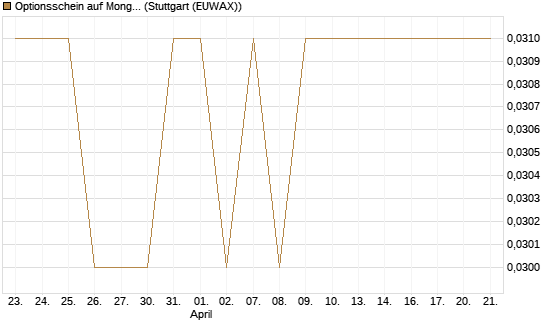 Optionsschein auf MongoDB,  [Goldman Sachs Bank Europe SE] Chart