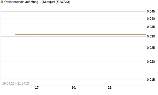 Optionsschein auf MongoDB,  [Goldman Sachs Bank Europe SE] Chart