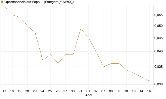 Optionsschein auf PepsiCo [Goldman Sachs Bank Europe SE] Chart