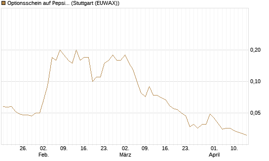 Optionsschein auf PepsiCo [Goldman Sachs Bank Europe SE] Chart