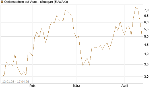 Optionsschein auf Autodesk [Goldman Sachs Bank Europe SE] Chart