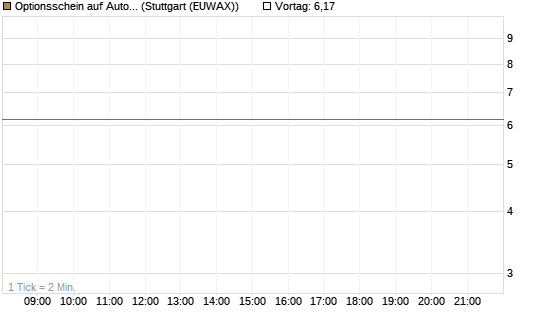 Optionsschein auf Autodesk [Goldman Sachs Bank Europe SE] Chart