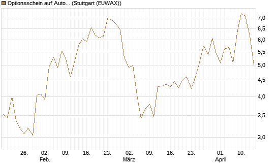 Optionsschein auf Autodesk [Goldman Sachs Bank Europe SE] Chart