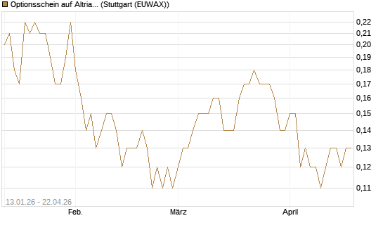 Optionsschein auf Altria Group [Goldman Sachs Bank Europe SE] Chart