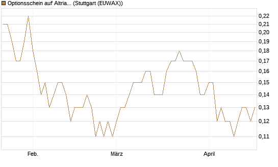 Optionsschein auf Altria Group [Goldman Sachs Bank Europe SE] Chart