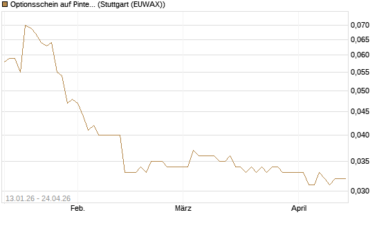 Optionsschein auf Pinterest Inc [Goldman Sachs Bank Europe SE] Chart