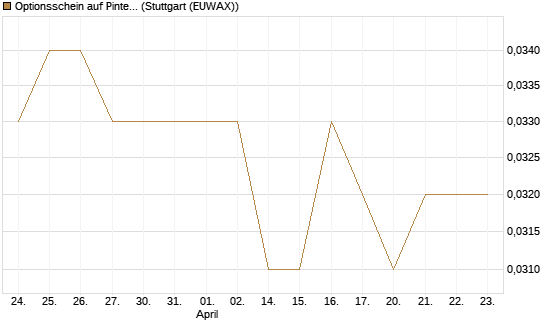 Optionsschein auf Pinterest Inc [Goldman Sachs Bank Europe SE] Chart