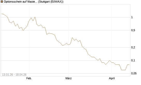 Optionsschein auf Mastercard [Goldman Sachs Bank Europe SE] Chart