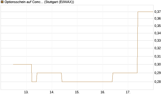 Optionsschein auf Comcast [Goldman Sachs Bank Europe SE] Chart