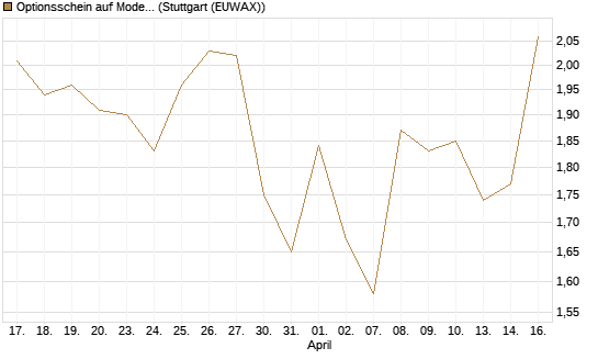 Optionsschein auf Moderna [Goldman Sachs Bank Europe SE] Chart