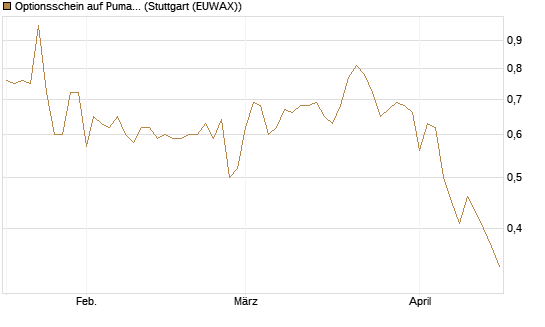 Optionsschein auf Puma [Goldman Sachs Bank Europe SE] Chart