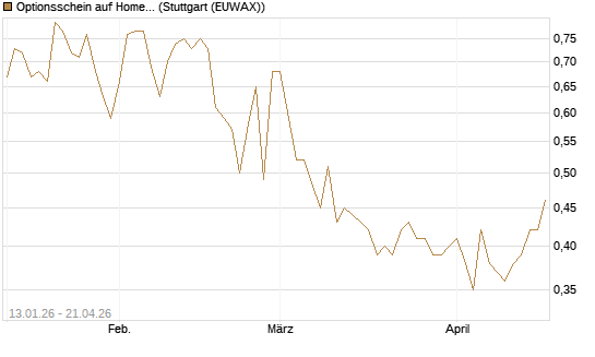 Optionsschein auf Home Depot [Goldman Sachs Bank Europe SE] Chart