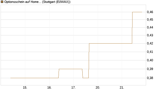 Optionsschein auf Home Depot [Goldman Sachs Bank Europe SE] Chart