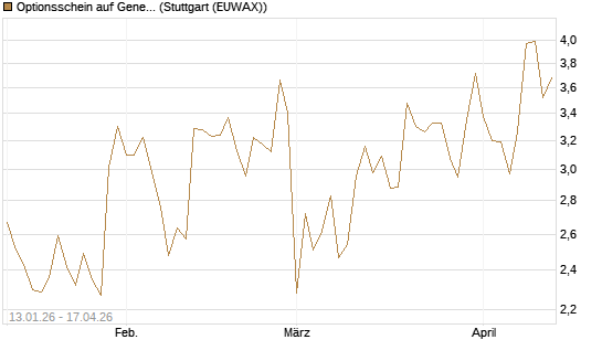 Optionsschein auf General Dynamics [Goldman Sachs Bank Europe SE] Chart