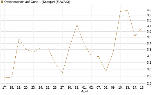 Optionsschein auf General Dynamics [Goldman Sachs Bank Europe SE] Chart
