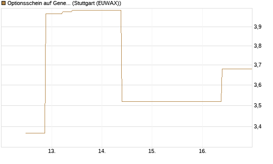 Optionsschein auf General Dynamics [Goldman Sachs Bank Europe SE] Chart