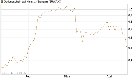 Optionsschein auf Hims & Hers Health A [Goldman Sachs Bank Europe SE] Chart