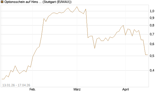 Optionsschein auf Hims & Hers Health A [Goldman Sachs Bank Europe SE] Chart