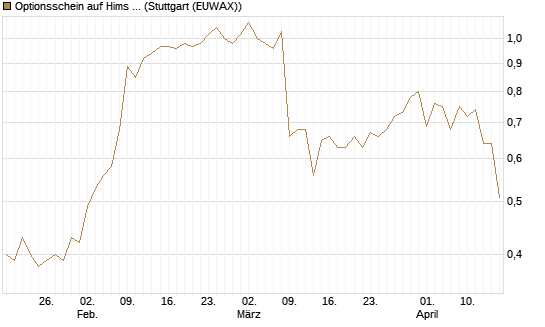 Optionsschein auf Hims & Hers Health A [Goldman Sachs Bank Europe SE] Chart
