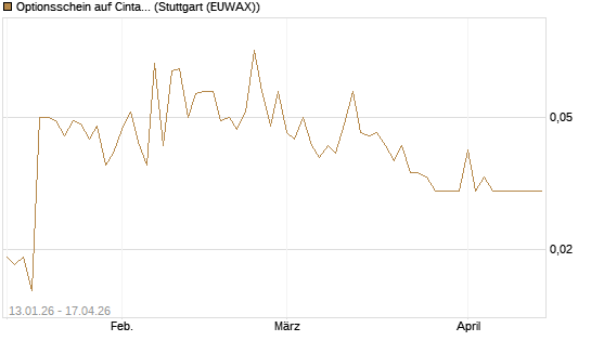 Optionsschein auf Cintas [Goldman Sachs Bank Europe SE] Chart