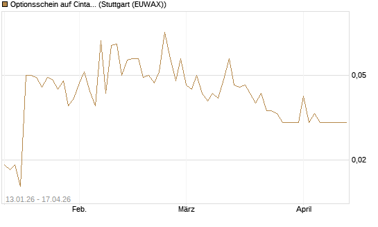 Optionsschein auf Cintas [Goldman Sachs Bank Europe SE] Chart