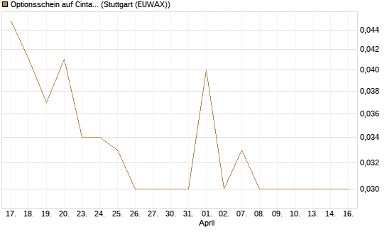 Optionsschein auf Cintas [Goldman Sachs Bank Europe SE] Chart