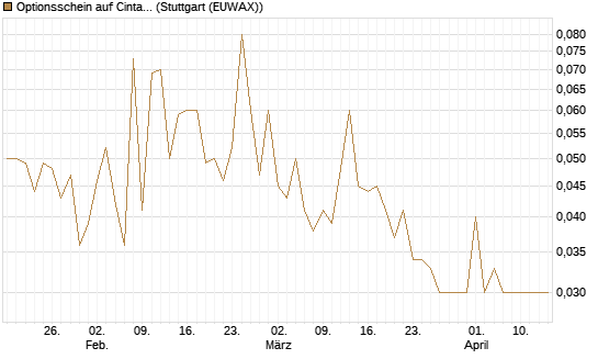 Optionsschein auf Cintas [Goldman Sachs Bank Europe SE] Chart