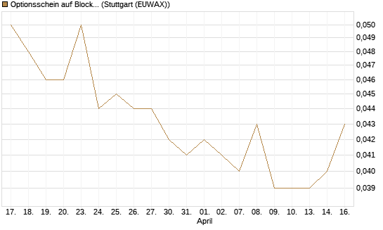 Optionsschein auf Block [Goldman Sachs Bank Europe SE] Chart