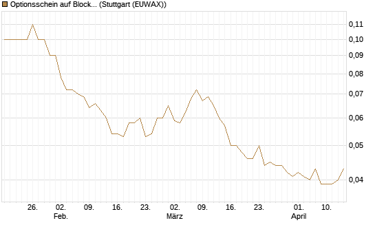 Optionsschein auf Block [Goldman Sachs Bank Europe SE] Chart