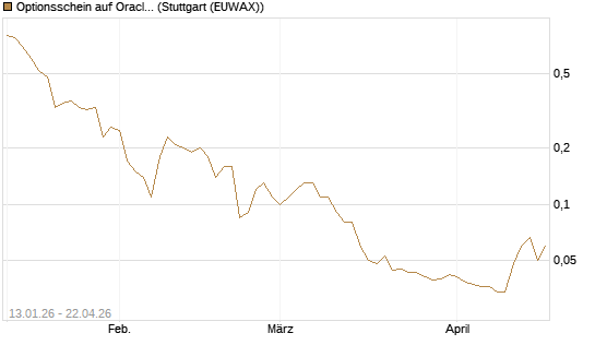 Optionsschein auf Oracle [Goldman Sachs Bank Europe SE] Chart