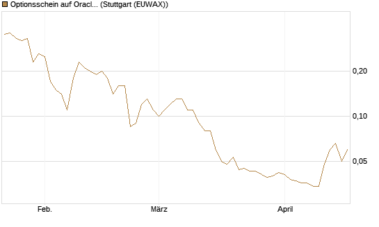 Optionsschein auf Oracle [Goldman Sachs Bank Europe SE] Chart