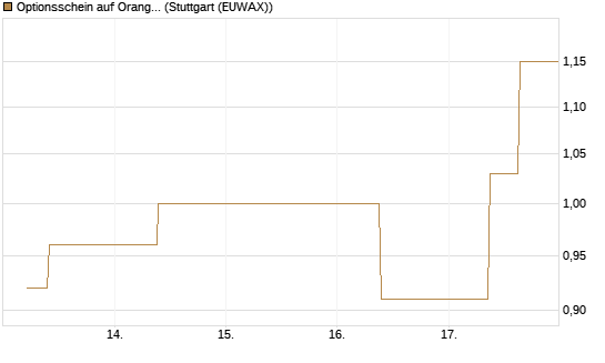 Optionsschein auf Orange [Goldman Sachs Bank Europe SE] Chart