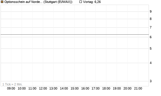 Optionsschein auf Nordex [Goldman Sachs Bank Europe SE] Chart