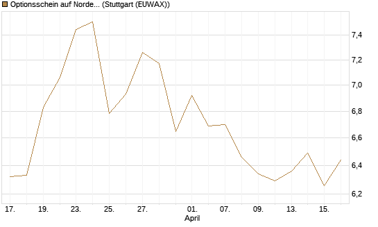 Optionsschein auf Nordex [Goldman Sachs Bank Europe SE] Chart