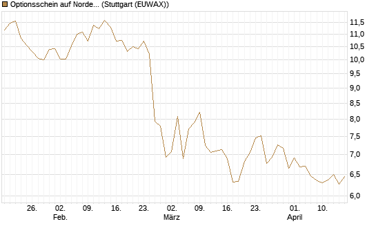 Optionsschein auf Nordex [Goldman Sachs Bank Europe SE] Chart