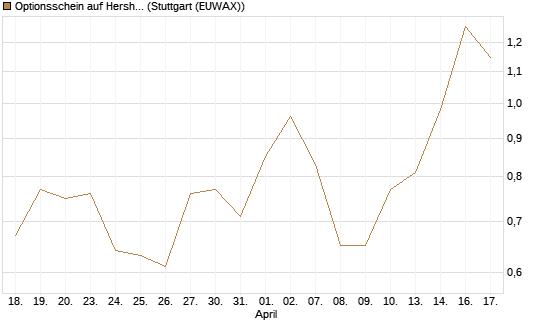 Optionsschein auf Hershey Company [Goldman Sachs Bank Europe SE] Chart