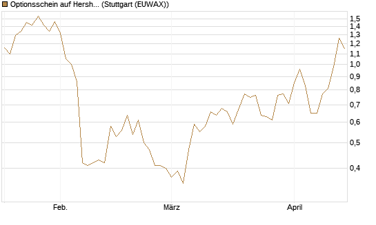 Optionsschein auf Hershey Company [Goldman Sachs Bank Europe SE] Chart