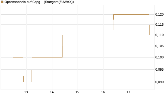 Optionsschein auf Capgemini [Goldman Sachs Bank Europe SE] Chart