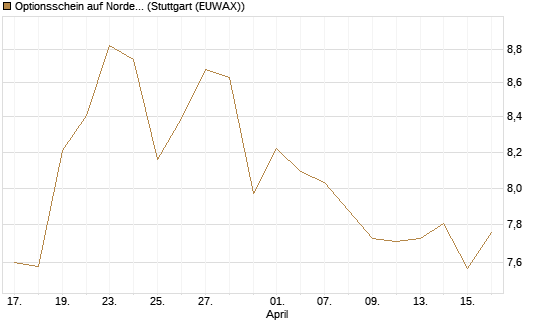 Optionsschein auf Nordex [Goldman Sachs Bank Europe SE] Chart