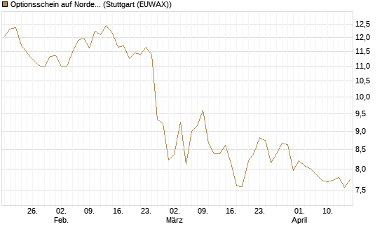 Optionsschein auf Nordex [Goldman Sachs Bank Europe SE] Chart