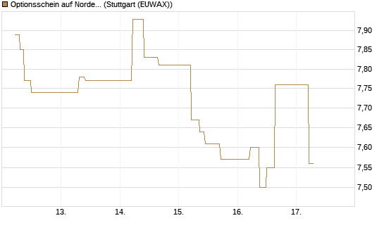 Optionsschein auf Nordex [Goldman Sachs Bank Europe SE] Chart
