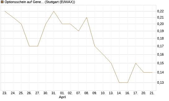 Optionsschein auf General Mills [Goldman Sachs Bank Europe SE] Chart