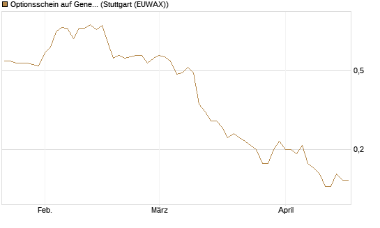 Optionsschein auf General Mills [Goldman Sachs Bank Europe SE] Chart