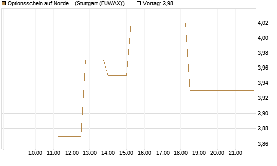 Optionsschein auf Nordex [Goldman Sachs Bank Europe SE] Chart