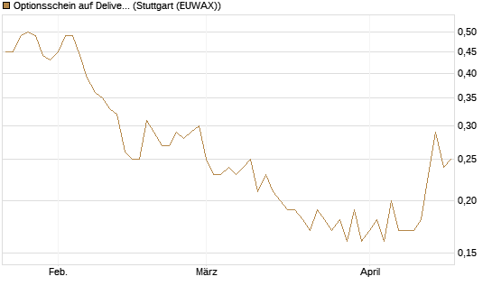 Optionsschein auf Delivery Hero [Goldman Sachs Bank Europe SE] Chart