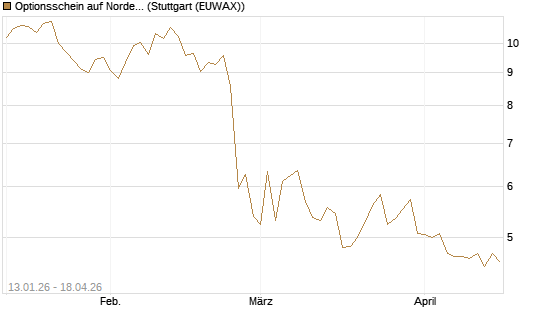 Optionsschein auf Nordex [Goldman Sachs Bank Europe SE] Chart