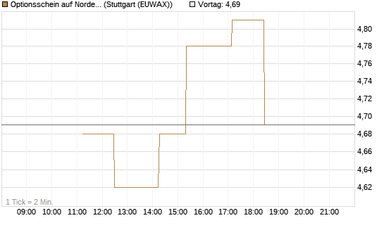 Optionsschein auf Nordex [Goldman Sachs Bank Europe SE] Chart